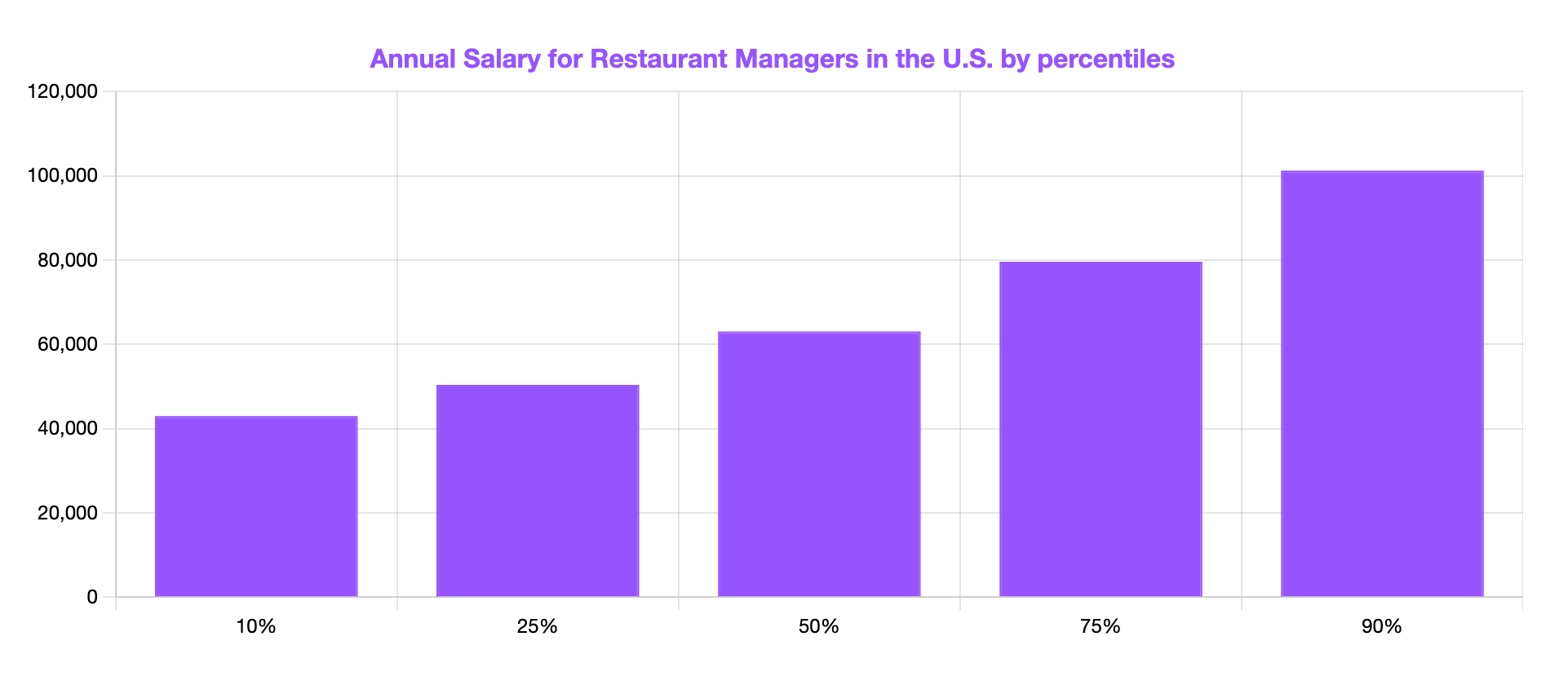 annual salary for restaurant managers in percentiles